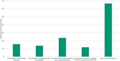 Blood and coagulation product disposition in the modern era: An international multicenter survey endorsed by the European Association of Cardiothoracic Anesthesiology and Intensive Care (EACTAIC)